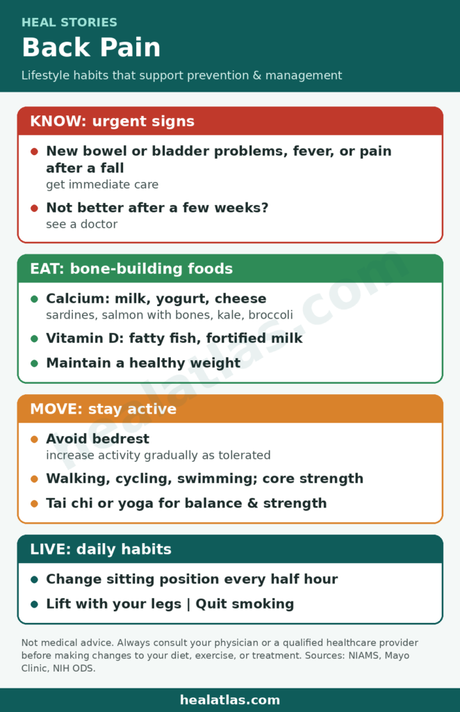 Heal Stories infographic: Back pain lifestyle plan. Get immediate care for new bowel or bladder problems, fever, or pain after a fall; see a doctor if pain is not better after a few weeks. Eat calcium foods such as milk, yogurt, cheese, sardines, salmon with bones, kale and broccoli, and vitamin D from fatty fish and fortified milk; maintain a healthy weight. Avoid bedrest and increase activity gradually; walk, cycle, swim, build core strength, try tai chi or yoga. Change sitting position every half hour, lift with your legs, quit smoking. healatlas.com