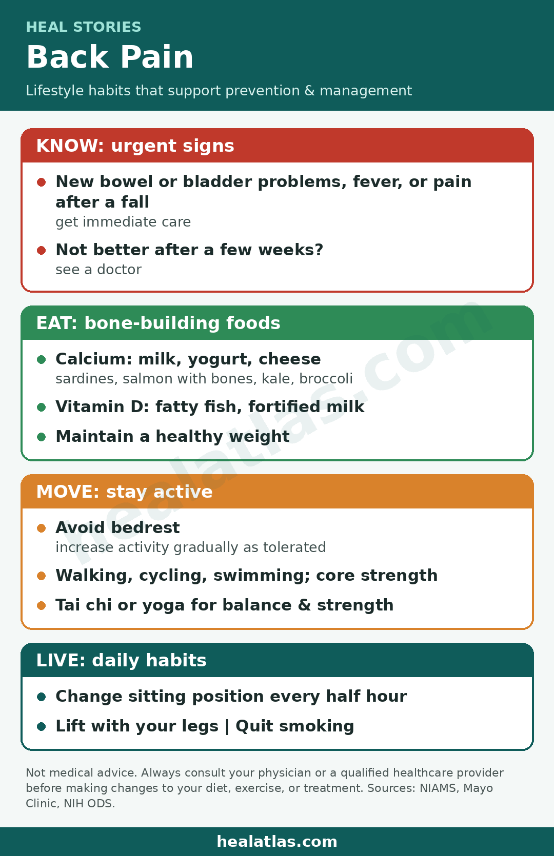 Heal Stories infographic: Back pain lifestyle plan. Get immediate care for new bowel or bladder problems, fever, or pain after a fall; see a doctor if pain is not better after a few weeks. Eat calcium foods such as milk, yogurt, cheese, sardines, salmon with bones, kale and broccoli, and vitamin D from fatty fish and fortified milk; maintain a healthy weight. Avoid bedrest and increase activity gradually; walk, cycle, swim, build core strength, try tai chi or yoga. Change sitting position every half hour, lift with your legs, quit smoking. healatlas.com