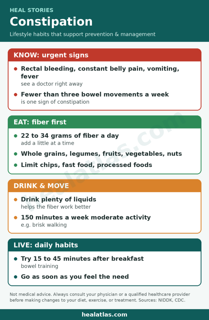 Heal Stories infographic: Constipation lifestyle plan. See a doctor right away for rectal bleeding, constant belly pain, vomiting or fever; fewer than three bowel movements a week is one sign. Eat 22 to 34 grams of fiber a day, added a little at a time, from whole grains, legumes, fruits, vegetables and nuts; limit chips, fast food and processed foods. Drink plenty of liquids and get 150 minutes a week of moderate activity. Try bowel training 15 to 45 minutes after breakfast and go as soon as you feel the need. healatlas.com