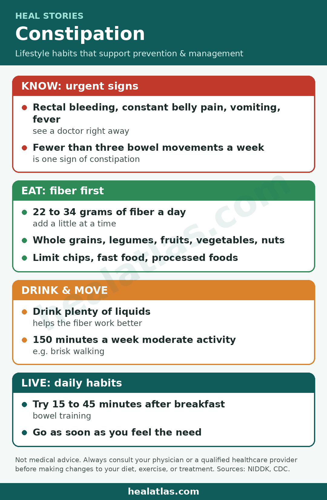 Heal Stories infographic: Constipation lifestyle plan. See a doctor right away for rectal bleeding, constant belly pain, vomiting or fever; fewer than three bowel movements a week is one sign. Eat 22 to 34 grams of fiber a day, added a little at a time, from whole grains, legumes, fruits, vegetables and nuts; limit chips, fast food and processed foods. Drink plenty of liquids and get 150 minutes a week of moderate activity. Try bowel training 15 to 45 minutes after breakfast and go as soon as you feel the need. healatlas.com