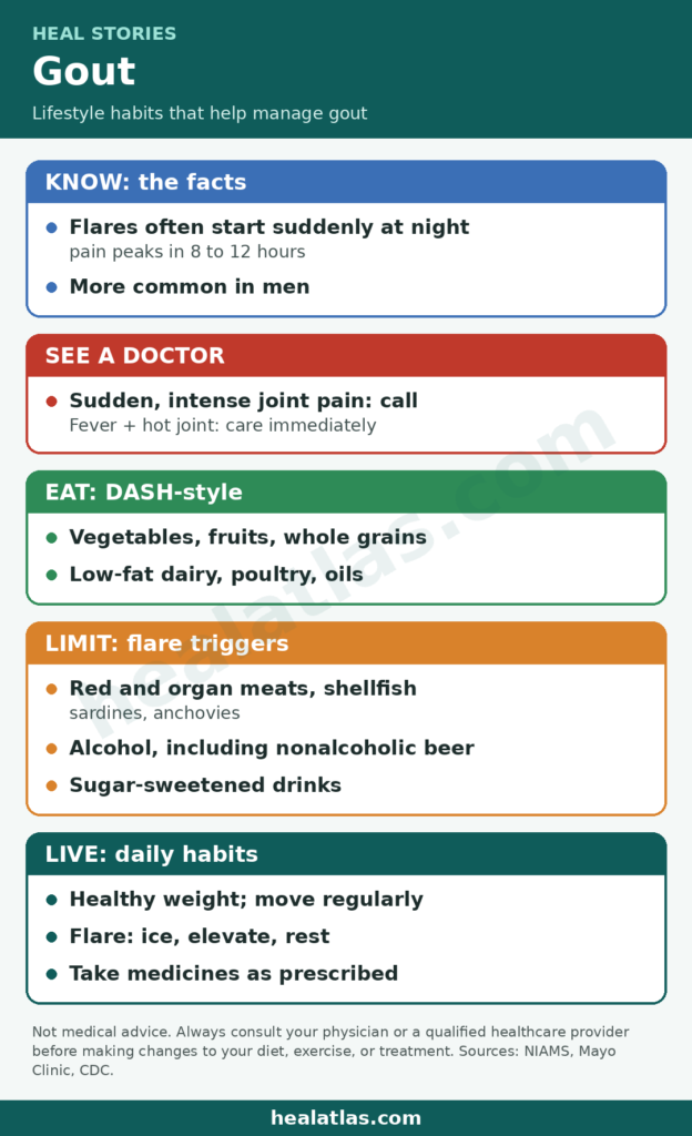 Heal Stories infographic: Gout lifestyle plan. Flares often start suddenly at night and pain peaks in 8 to 12 hours; gout is more common in men. Call a doctor for sudden, intense joint pain and get care immediately for fever with a hot joint. Eat DASH-style: vegetables, fruits, whole grains, low-fat dairy, poultry and oils. Limit red and organ meats, shellfish, sardines, anchovies, alcohol including nonalcoholic beer, and sugar-sweetened drinks. Keep a healthy weight, move regularly, use ice, elevation and rest during a flare, and take medicines as prescribed. healatlas.com