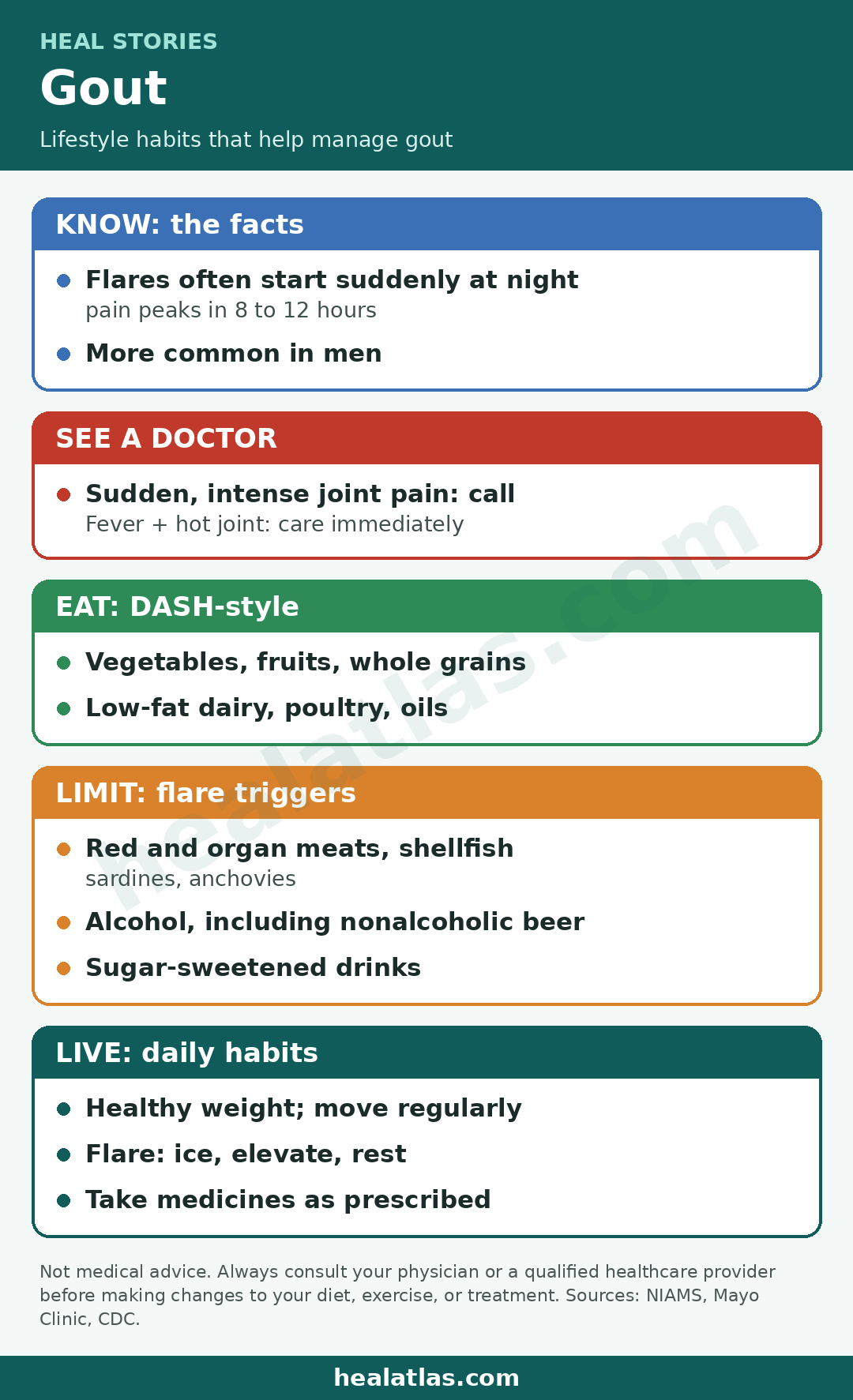 Heal Stories infographic: Gout lifestyle plan. Flares often start suddenly at night and pain peaks in 8 to 12 hours; gout is more common in men. Call a doctor for sudden, intense joint pain and get care immediately for fever with a hot joint. Eat DASH-style: vegetables, fruits, whole grains, low-fat dairy, poultry and oils. Limit red and organ meats, shellfish, sardines, anchovies, alcohol including nonalcoholic beer, and sugar-sweetened drinks. Keep a healthy weight, move regularly, use ice, elevation and rest during a flare, and take medicines as prescribed. healatlas.com