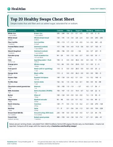 Preview of the Top 20 Healthy Swaps Cheat Sheet PDF