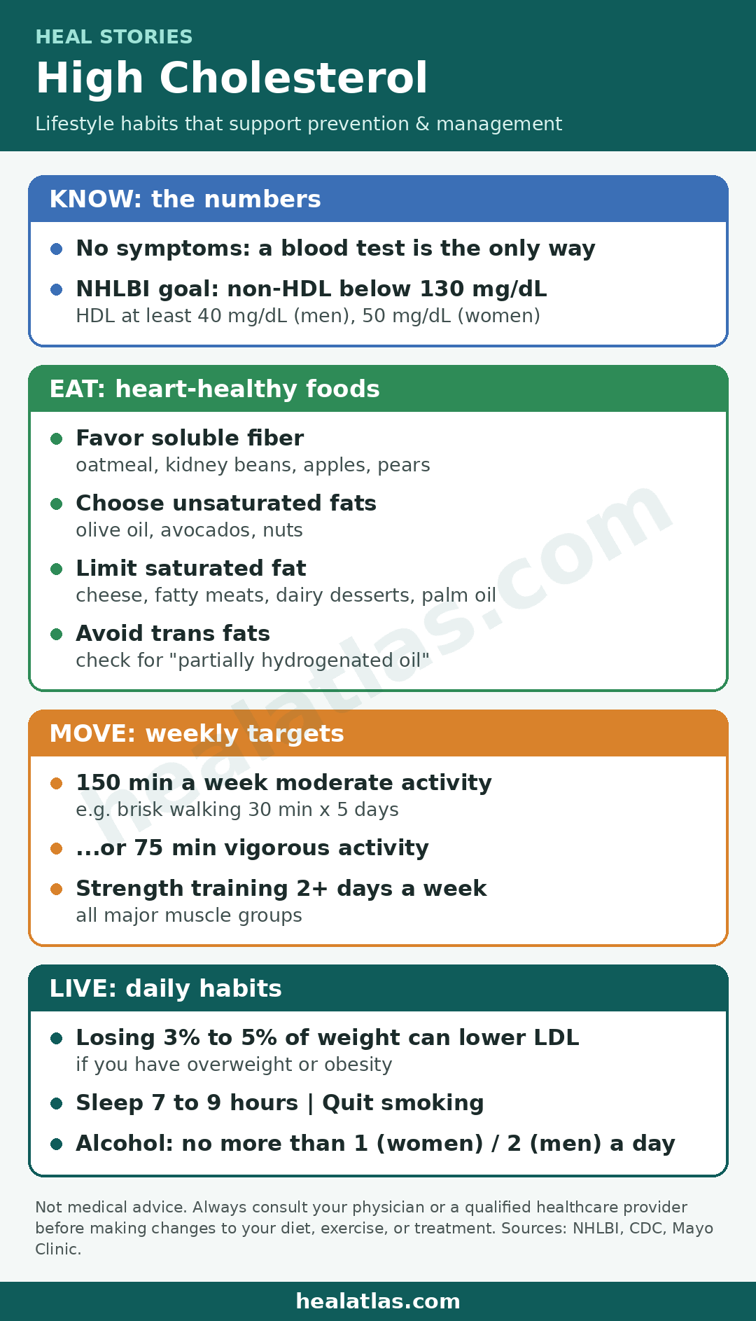 Heal Stories infographic: High cholesterol lifestyle plan. High cholesterol has no symptoms; a blood test is the only way to know. NHLBI goal: non-HDL below 130 mg/dL and HDL at least 40 mg/dL for men and 50 for women. Favor soluble fiber such as oatmeal, kidney beans, apples and pears, and unsaturated fats such as olive oil, avocados and nuts; limit saturated fat and avoid trans fats. Move 150 minutes a week at moderate intensity or 75 vigorous, plus strength training 2 or more days. Losing 3% to 5% of weight can lower LDL; sleep 7 to 9 hours, quit smoking, limit alcohol. healatlas.com