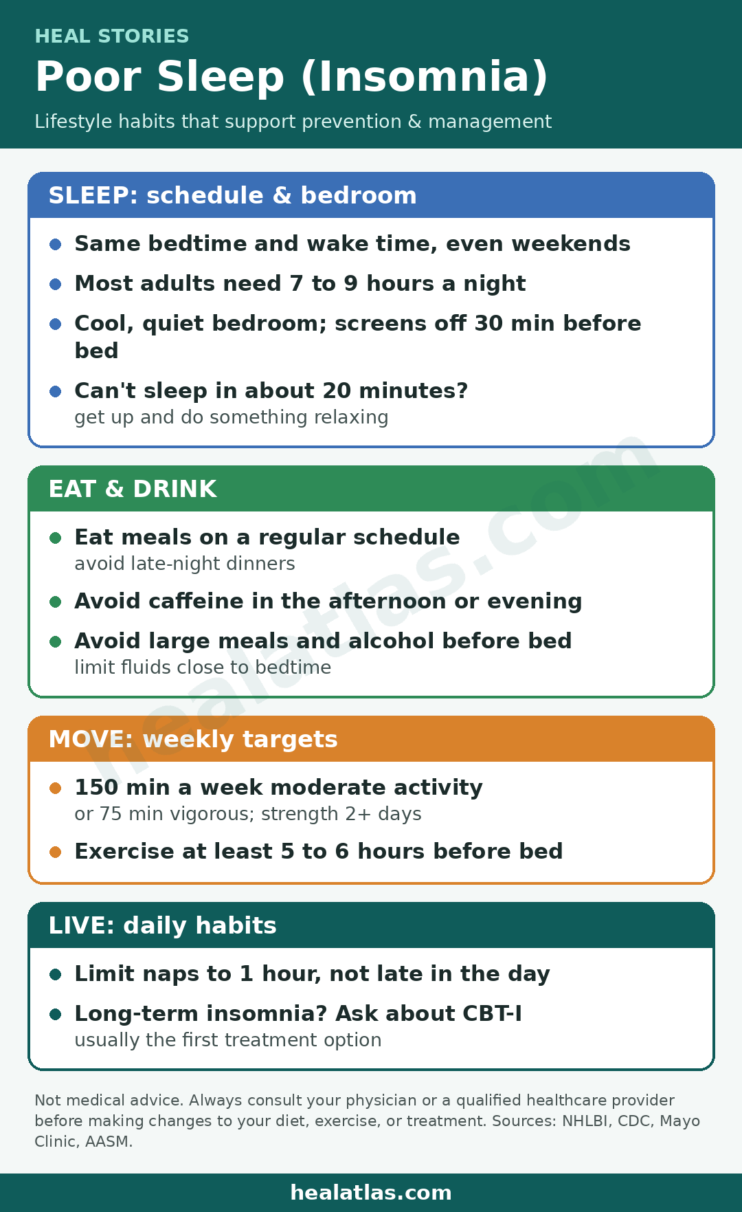 Heal Stories infographic: Poor sleep (insomnia) lifestyle plan. Keep the same bedtime and wake time, even on weekends; most adults need 7 to 9 hours a night; keep the bedroom cool and quiet and turn screens off 30 minutes before bed; if you can't sleep in about 20 minutes, get up and do something relaxing. Eat meals on a regular schedule, avoid caffeine in the afternoon or evening, avoid large meals and alcohol before bed, limit fluids close to bedtime. Move 150 minutes a week at moderate intensity or 75 vigorous plus strength 2 or more days; exercise at least 5 to 6 hours before bed. Limit naps to 1 hour; for long-term insomnia ask about CBT-I. healatlas.com