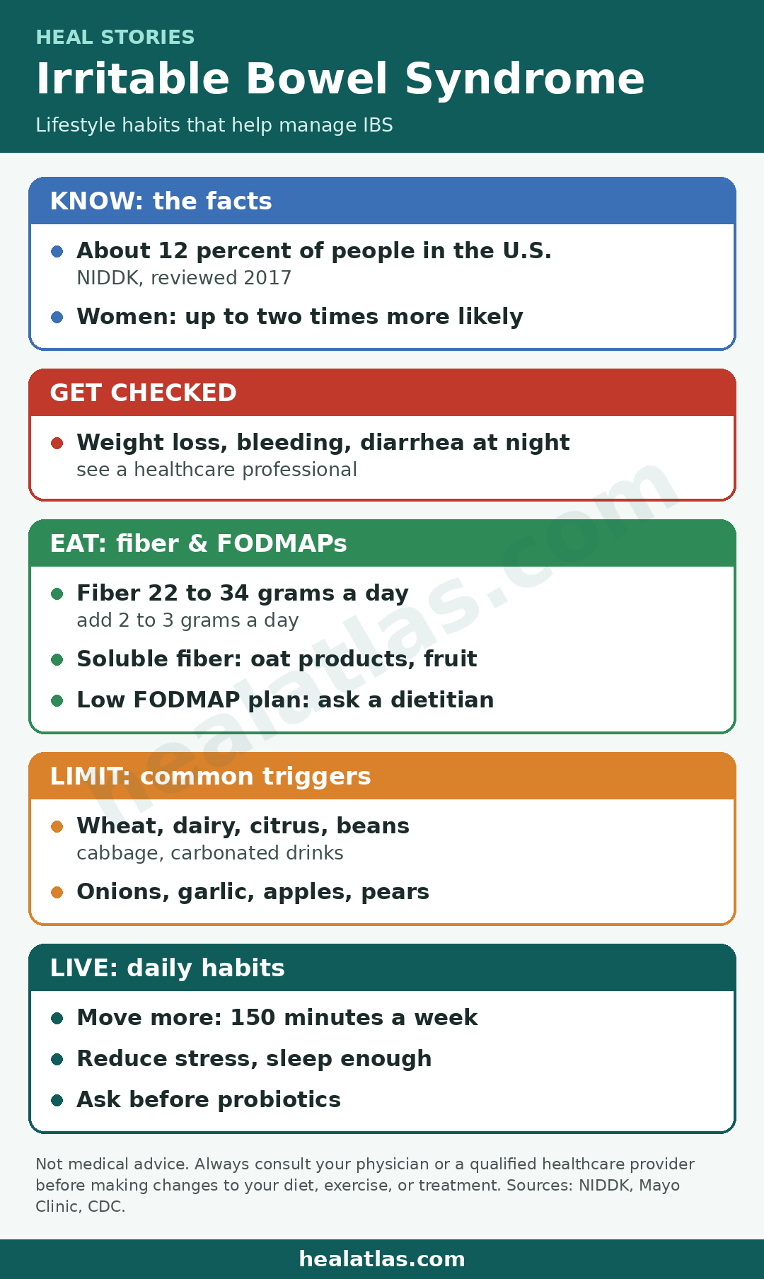 Heal Stories infographic: IBS lifestyle plan. About 12 percent of people in the U.S. have IBS (NIDDK, reviewed 2017); women are up to two times more likely. Get checked for weight loss, rectal bleeding or diarrhea at night. Eat 22 to 34 grams of fiber a day, adding 2 to 3 grams a day; soluble fiber from oat products and fruit; ask a dietitian about a low FODMAP plan. Limit common triggers such as wheat, dairy, citrus, beans, cabbage, carbonated drinks, onions, garlic, apples and pears. Move 150 minutes a week, reduce stress, sleep enough, and ask before probiotics. healatlas.com