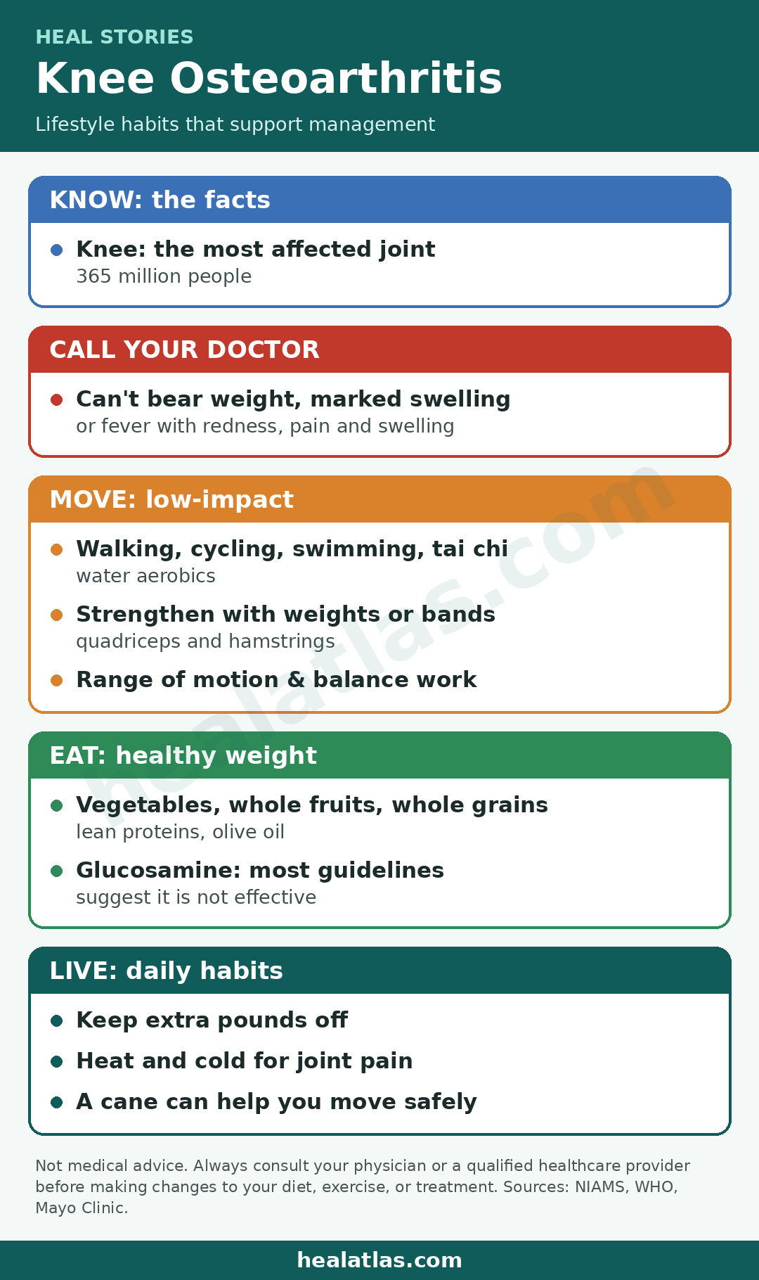 Heal Stories infographic: Knee osteoarthritis lifestyle plan. Call your doctor if you can't bear weight, have marked swelling, or fever with redness, pain and swelling; the knee is the most affected joint, 365 million people. Move with low-impact walking, cycling, swimming, tai chi and water aerobics, strengthen with weights or bands, and do range of motion and balance work. Eat vegetables, whole fruits, whole grains, lean proteins and olive oil; most guidelines suggest glucosamine is not effective. Keep extra pounds off, use heat and cold for joint pain; a cane can help. healatlas.com