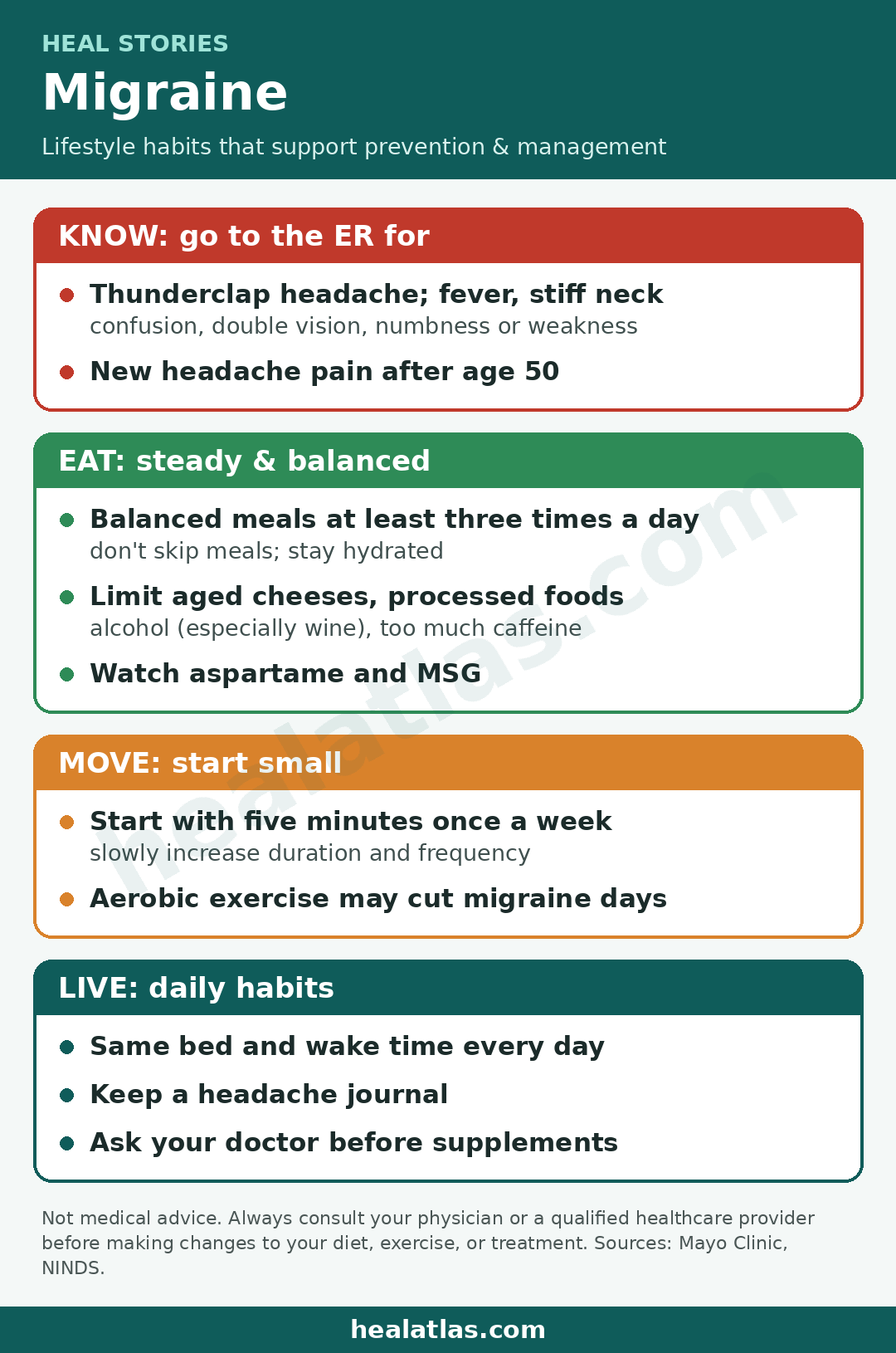 Heal Stories infographic: Migraine lifestyle plan. Go to the emergency room for a thunderclap headache, headache with fever, stiff neck, confusion, double vision, numbness or weakness, or new headache pain after age 50. Eat balanced meals at least three times a day, don't skip meals, stay hydrated; limit aged cheeses, processed foods, alcohol especially wine, too much caffeine, aspartame and MSG. Start exercise with five minutes once a week and build up. Keep the same bed and wake time, keep a headache journal, ask your doctor before supplements. healatlas.com