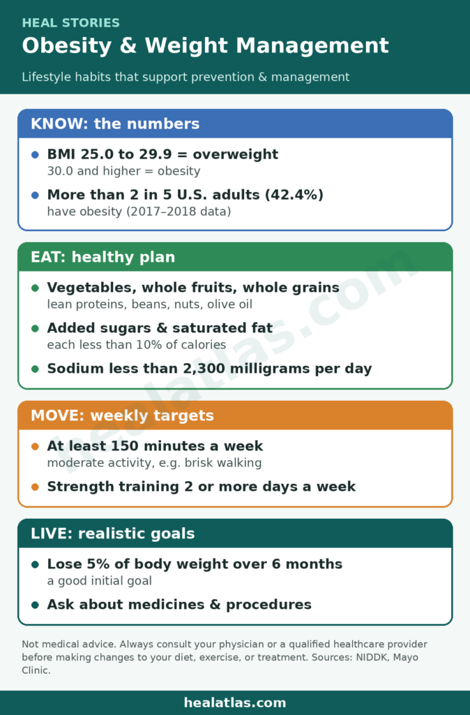 Heal Stories infographic: Obesity and weight management lifestyle plan. BMI 25.0 to 29.9 is overweight and 30.0 and higher is obesity; more than 2 in 5 U.S. adults (42.4%) had obesity in 2017–2018. Eat vegetables, whole fruits, whole grains, lean proteins, beans, nuts and olive oil; keep added sugars and saturated fat each under 10% of calories and sodium under 2,300 milligrams per day. Move at least 150 minutes a week plus strength training 2 or more days. Losing 5% of body weight over 6 months is a good initial goal; ask about medicines and procedures. healatlas.com