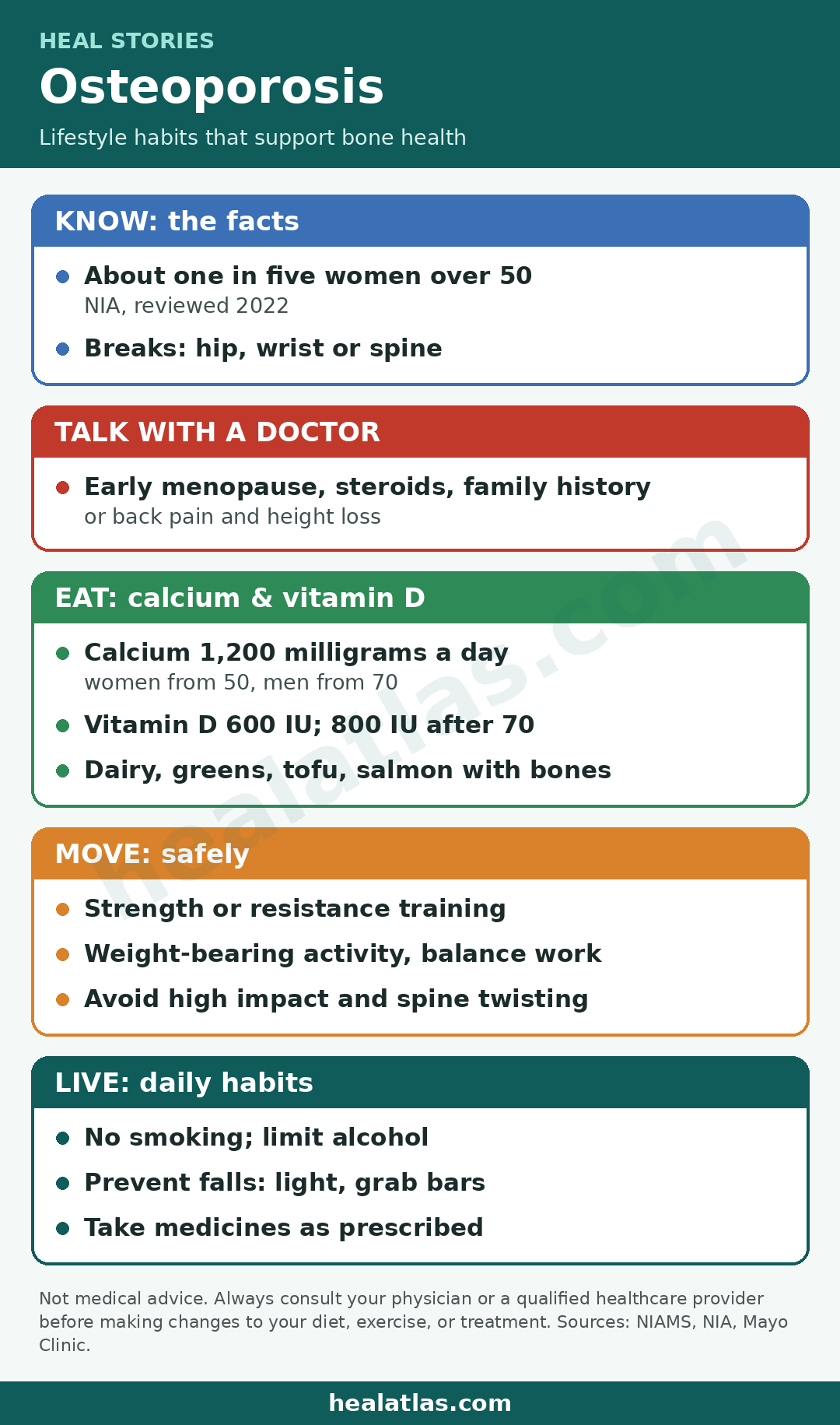 Heal Stories infographic: Osteoporosis lifestyle plan. About one in five women over 50 have osteoporosis (NIA, reviewed 2022); breaks occur in the hip, wrist or spine. Talk with a doctor about early menopause, steroid use, family history, back pain or height loss. Eat calcium, 1,200 milligrams a day for women from 50 and men from 70, and vitamin D, 600 IU or 800 IU after 70, from dairy, greens, tofu and salmon with bones. Do strength and weight-bearing exercise with balance work and avoid high impact and spine twisting. No smoking, limit alcohol, prevent falls, take medicines as prescribed. healatlas.com