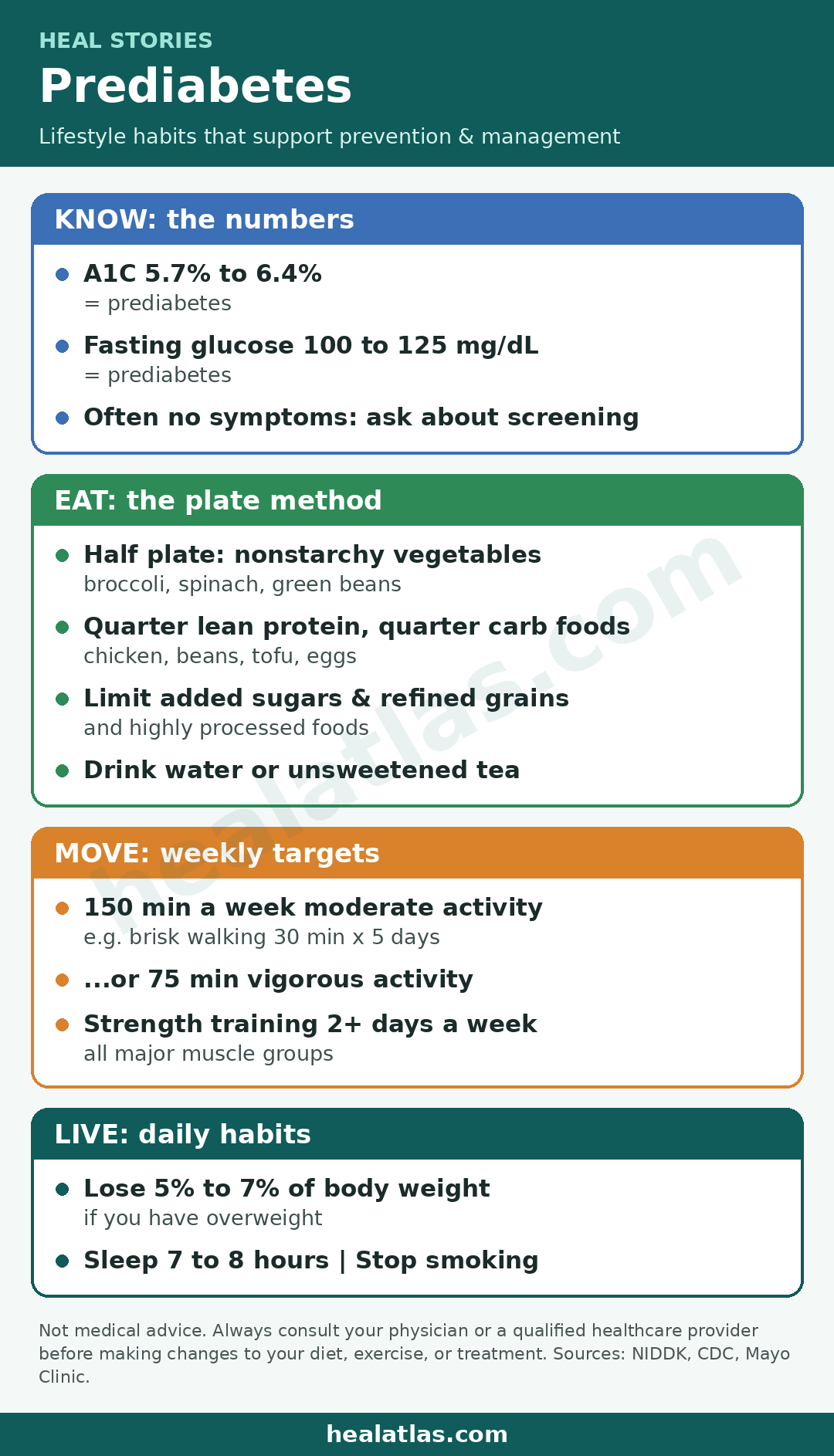 Heal Stories infographic: Prediabetes lifestyle plan. Prediabetes means an A1C of 5.7% to 6.4% or fasting glucose of 100 to 125 mg/dL and often has no symptoms. Use the plate method: half nonstarchy vegetables, a quarter lean protein, a quarter carb foods; limit added sugars, refined grains and highly processed foods; drink water or unsweetened tea. Move 150 minutes a week at moderate intensity or 75 vigorous, plus strength training 2 or more days. Lose 5% to 7% of body weight if overweight, sleep 7 to 8 hours, stop smoking. healatlas.com