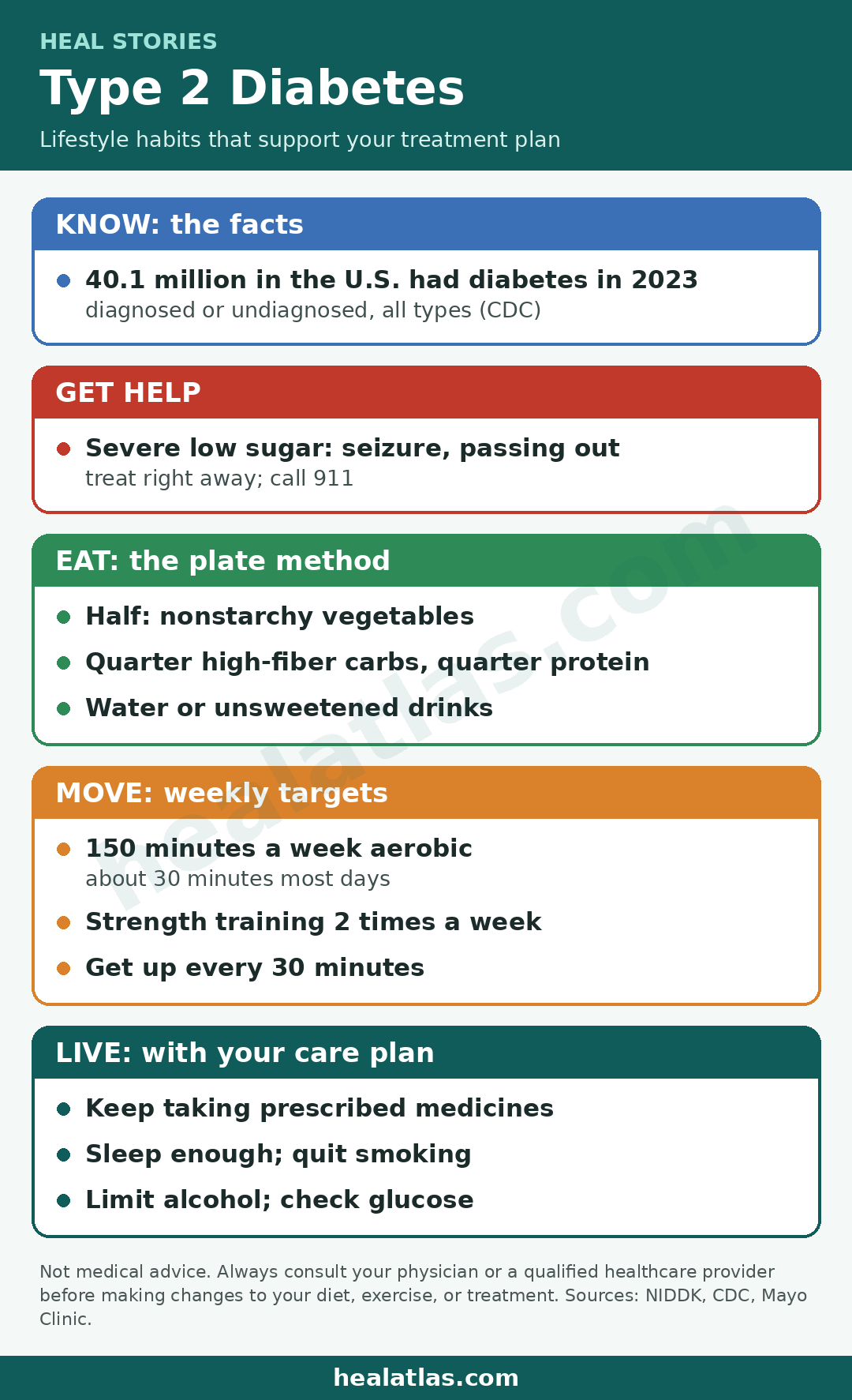 Heal Stories infographic: Type 2 diabetes lifestyle plan. 40.1 million in the U.S. had diabetes in 2023, diagnosed or undiagnosed, all types (CDC). Call 911 for a seizure or passing out from low blood sugar. Use the plate method: half nonstarchy vegetables, a quarter high-fiber carbs, a quarter protein, with water or unsweetened drinks. Move 150 minutes a week, about 30 minutes most days, do strength training 2 times a week, and get up every 30 minutes. Keep taking prescribed medicines, sleep enough, quit smoking, limit alcohol and check glucose. healatlas.com